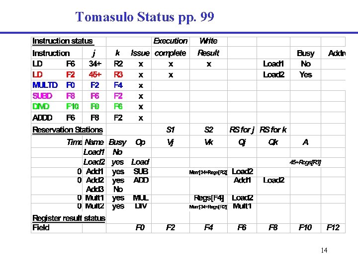 Tomasulo Status pp. 99 14 