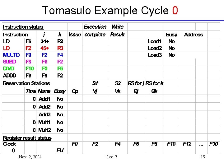 Tomasulo Example Cycle 0 Nov. 2, 2004 Lec. 7 15 
