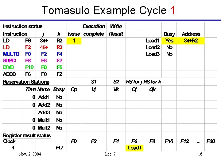 Tomasulo Example Cycle 1 Nov. 2, 2004 Lec. 7 16 
