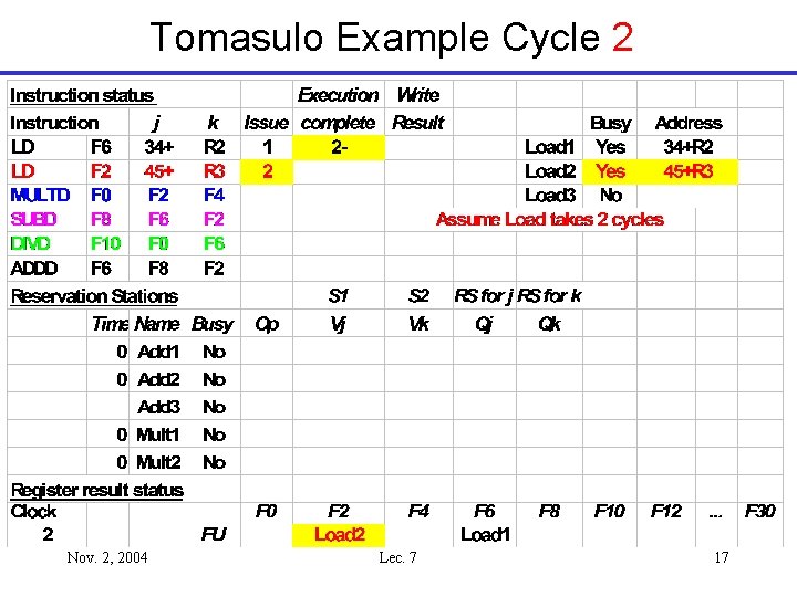 Tomasulo Example Cycle 2 Nov. 2, 2004 Lec. 7 17 