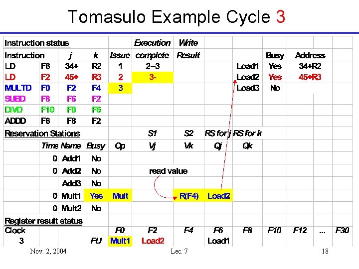 Tomasulo Example Cycle 3 Nov. 2, 2004 Lec. 7 18 