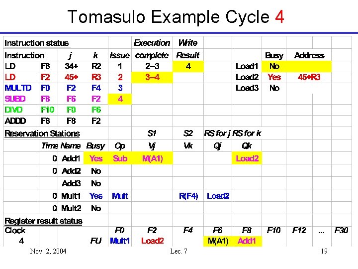 Tomasulo Example Cycle 4 Nov. 2, 2004 Lec. 7 19 