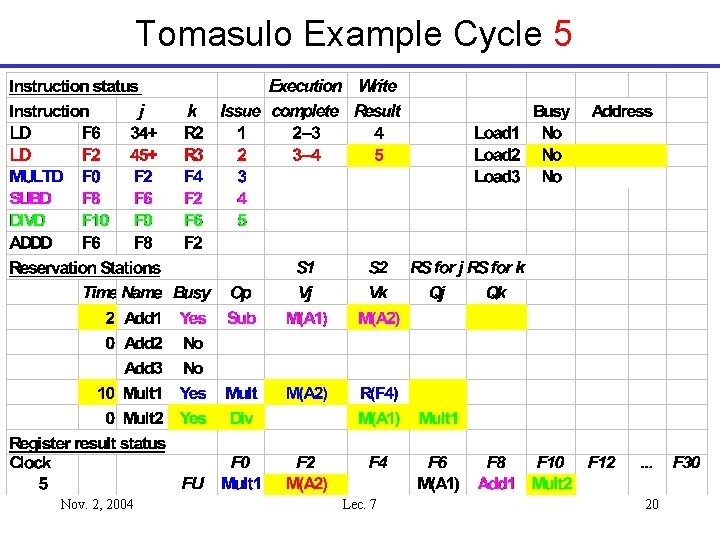 Tomasulo Example Cycle 5 Nov. 2, 2004 Lec. 7 20 
