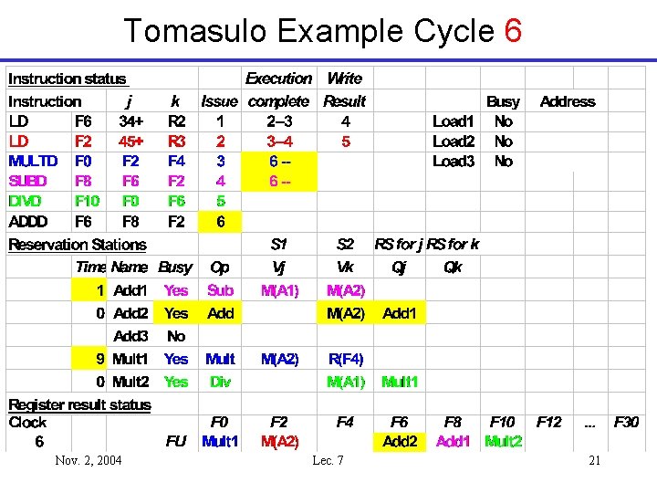 Tomasulo Example Cycle 6 Nov. 2, 2004 Lec. 7 21 