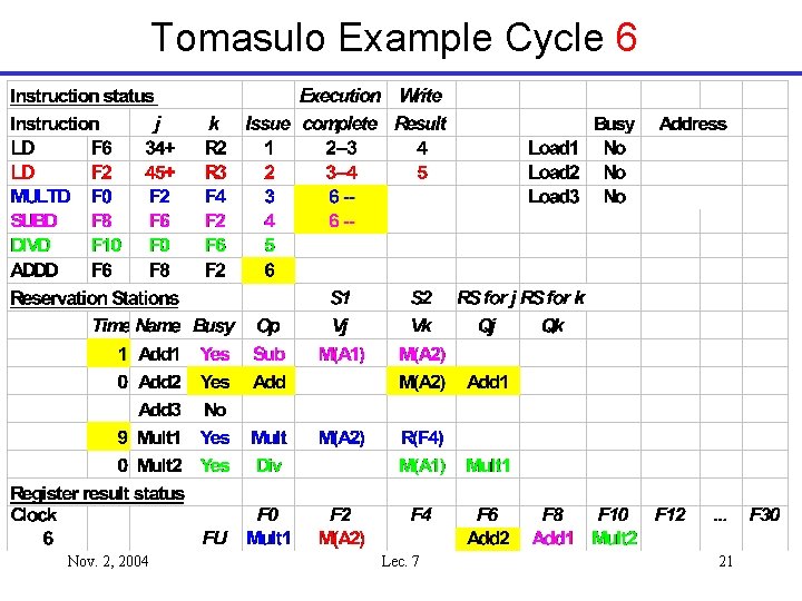 Tomasulo Example Cycle 6 Nov. 2, 2004 Lec. 7 21 Tomasulo Example Cycle 6 Nov. 2, 2004 Lec. 7 21