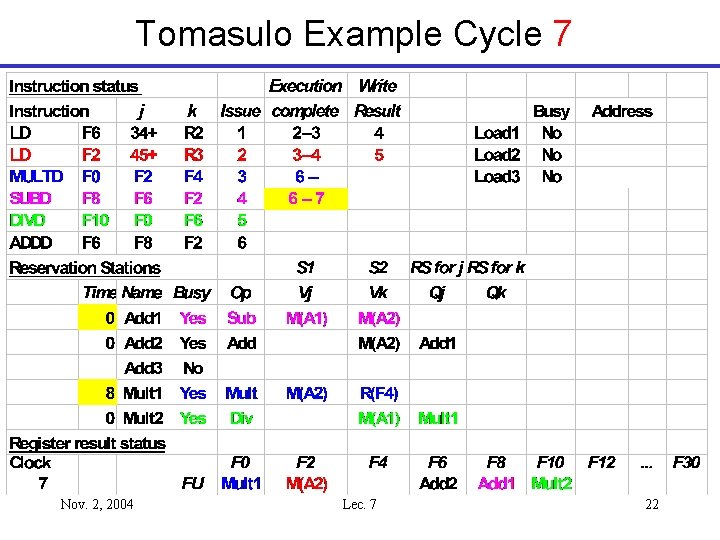 Tomasulo Example Cycle 7 Nov. 2, 2004 Lec. 7 22 