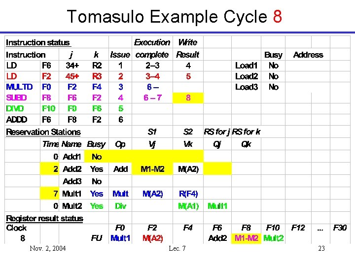 Tomasulo Example Cycle 8 Nov. 2, 2004 Lec. 7 23 