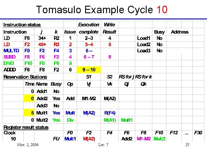 Tomasulo Example Cycle 10 Nov. 2, 2004 Lec. 7 25 