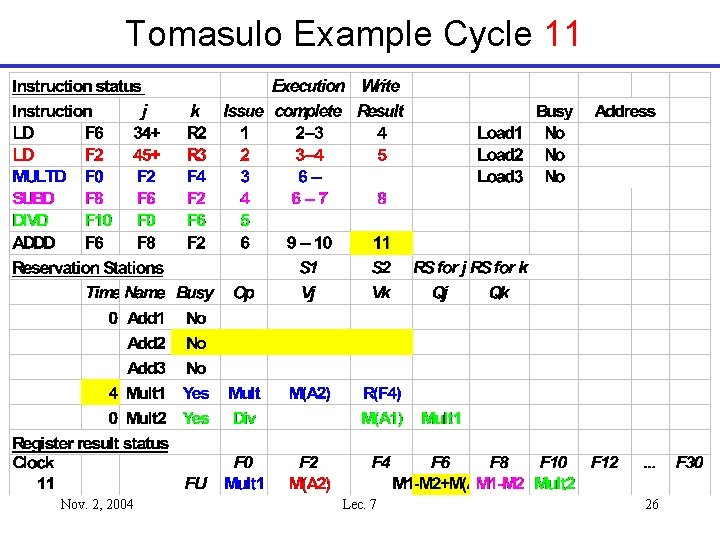 Tomasulo Example Cycle 11 Nov. 2, 2004 Lec. 7 26 