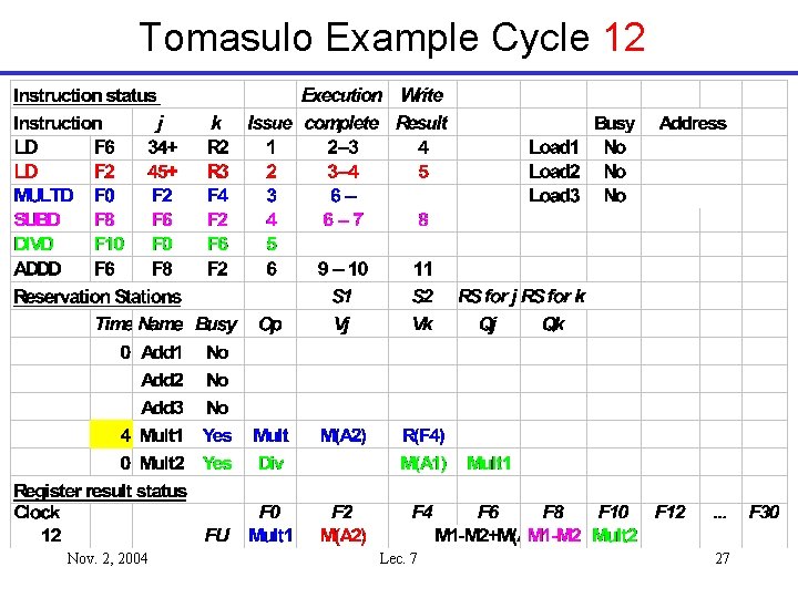 Tomasulo Example Cycle 12 Nov. 2, 2004 Lec. 7 27 