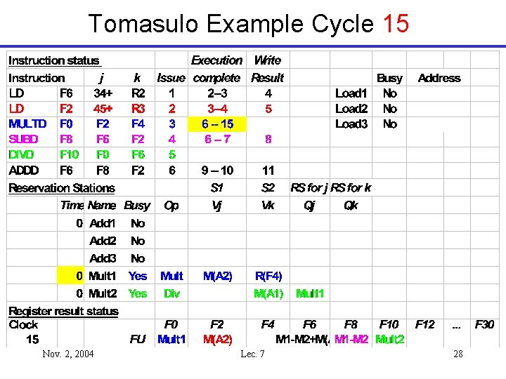 Tomasulo Example Cycle 15 Nov. 2, 2004 Lec. 7 28 