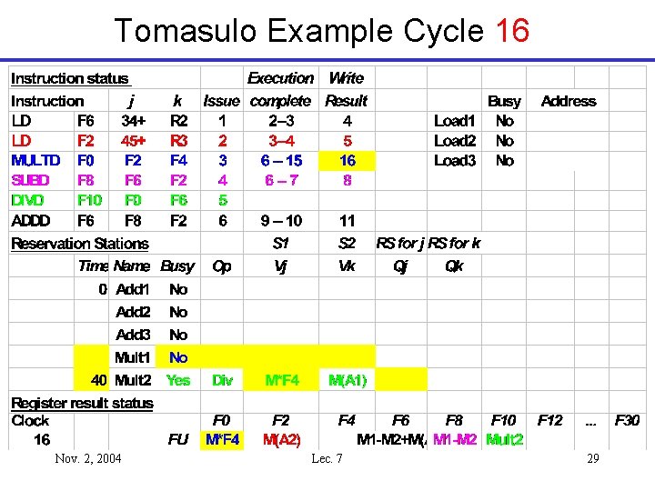 Tomasulo Example Cycle 16 Nov. 2, 2004 Lec. 7 29 