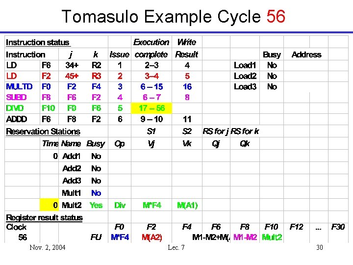 Tomasulo Example Cycle 56 Nov. 2, 2004 Lec. 7 30 
