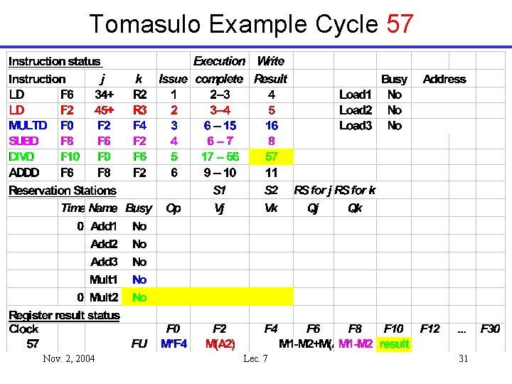 Tomasulo Example Cycle 57 Nov. 2, 2004 Lec. 7 31 