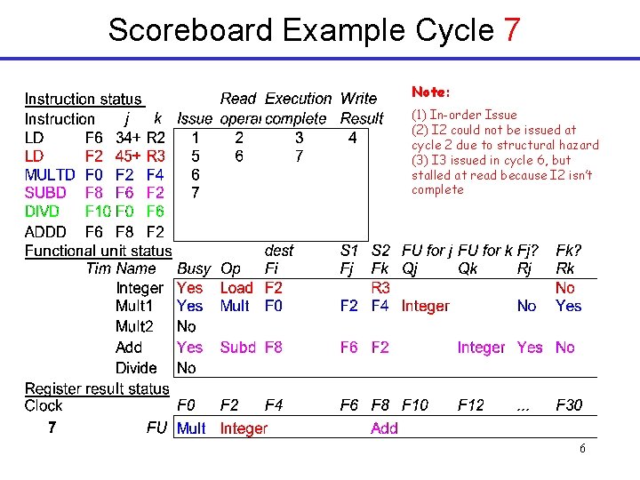 Scoreboard Example Cycle 7 Note: (1) In-order Issue (2) I 2 could not be