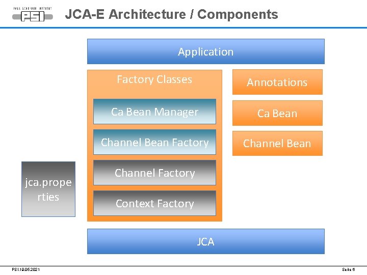 JCA-E Architecture / Components Application jca. prope rties Factory Classes Annotations Ca Bean Manager