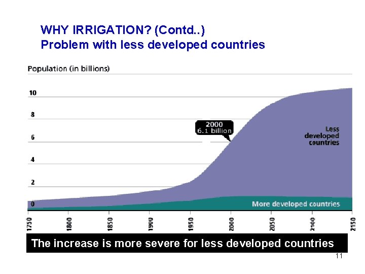 WHY IRRIGATION? (Contd. . ) Problem with less developed countries The increase is more