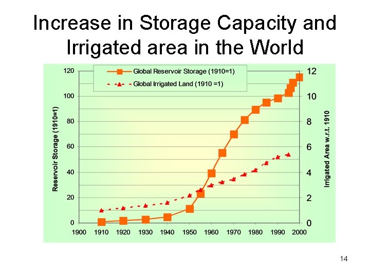 Increase in Storage Capacity and Irrigated area in the World 14 