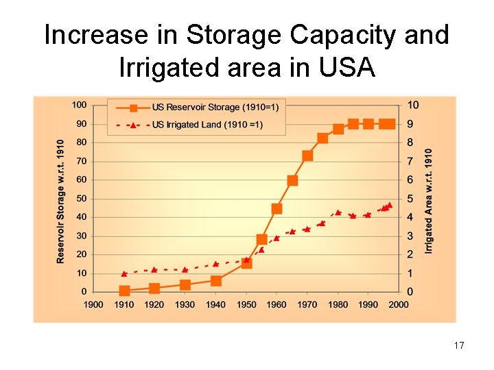 Increase in Storage Capacity and Irrigated area in USA 17 