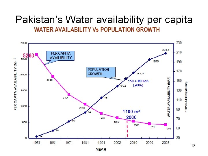 Pakistan’s Water availability per capita 18 