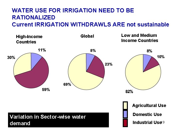 WATER USE FOR IRRIGATION NEED TO BE RATIONALIZED Current IRRIGATION WITHDRAWLS ARE not sustainable