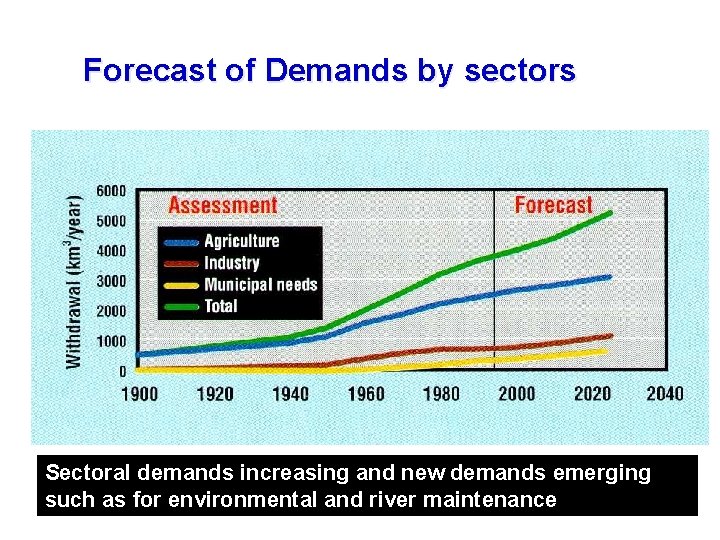 Forecast of Demands by sectors Sectoral demands increasing and new demands emerging such as