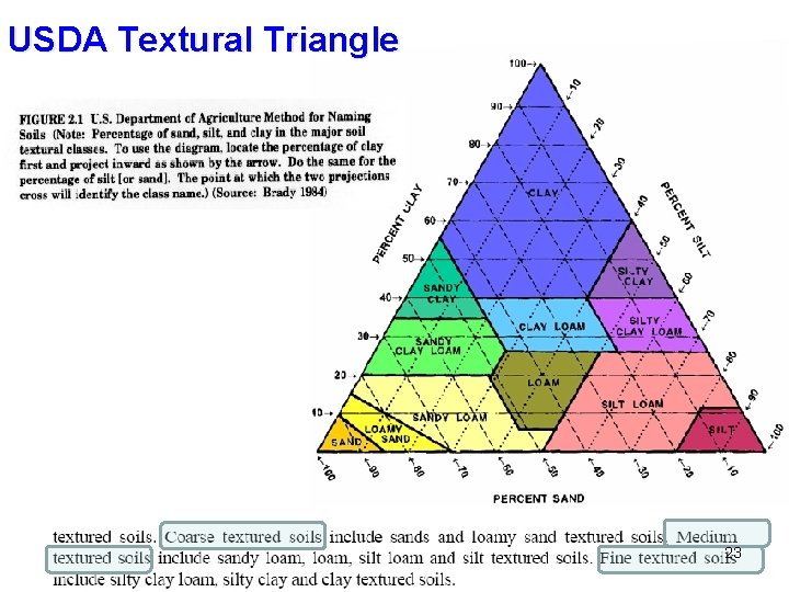 USDA Textural Triangle 23 