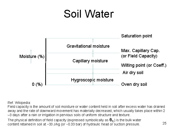 Soil Water Saturation point Gravitational moisture Moisture (%) Capillary moisture Max. Capillary Cap. (or