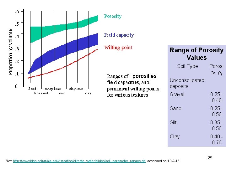 Range of Porosity Values Soil Type porosities Porosi ty, pt Unconsolidated deposits Gravel 0.