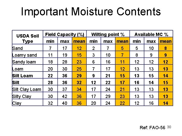 Important Moisture Contents USDA Soil Type Field Capacity (%) min Wilting point % max