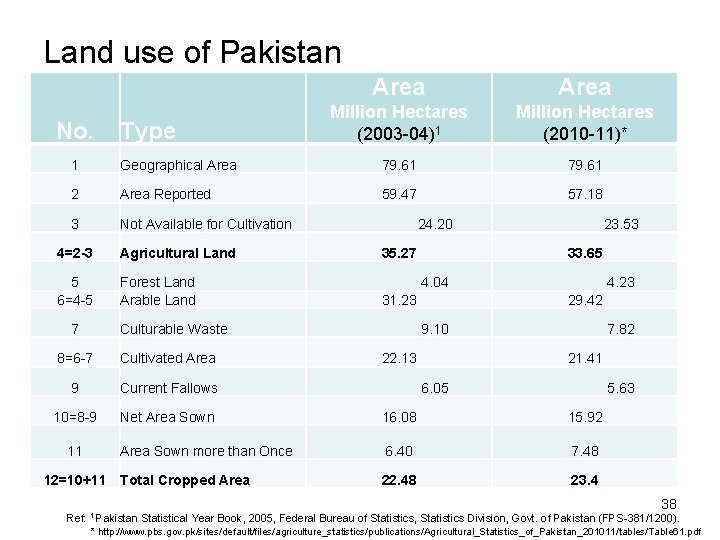 Land use of Pakistan No. Type Area Million Hectares (2003 -04)1 Million Hectares (2010