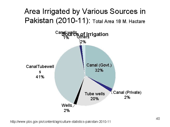 Area Irrigated by Various Sources in Pakistan (2010 -11): Total Area 18 M. Hactare