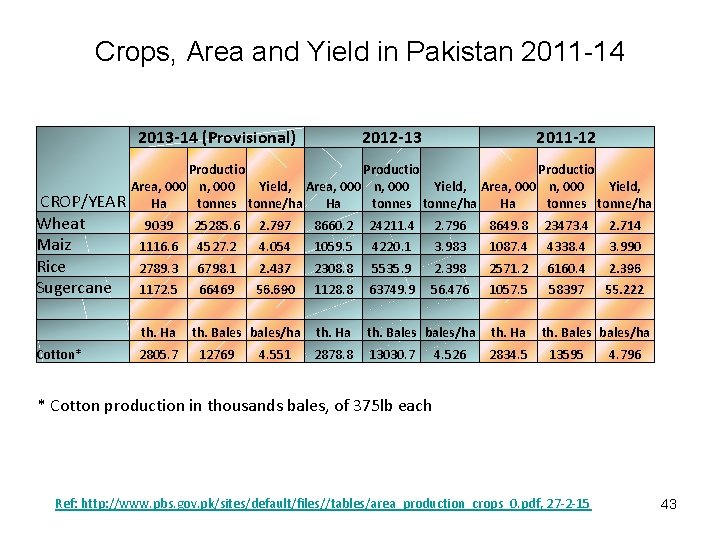 Crops, Area and Yield in Pakistan 2011 -14 2013 -14 (Provisional) CROP/YEAR Wheat Maiz