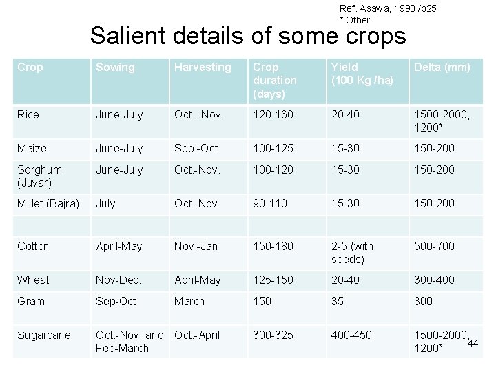 Ref. Asawa, 1993 /p 25 * Other Salient details of some crops Crop Sowing