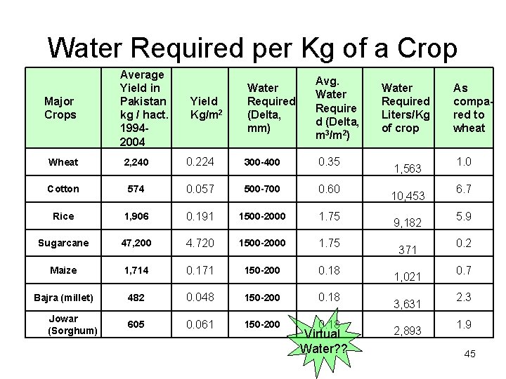 Water Required per Kg of a Crop Major Crops Average Yield in Pakistan kg