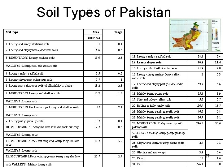 Soil Types of Pakistan Soil Type Area %age (000’ ha) 1. Loamy and sandy