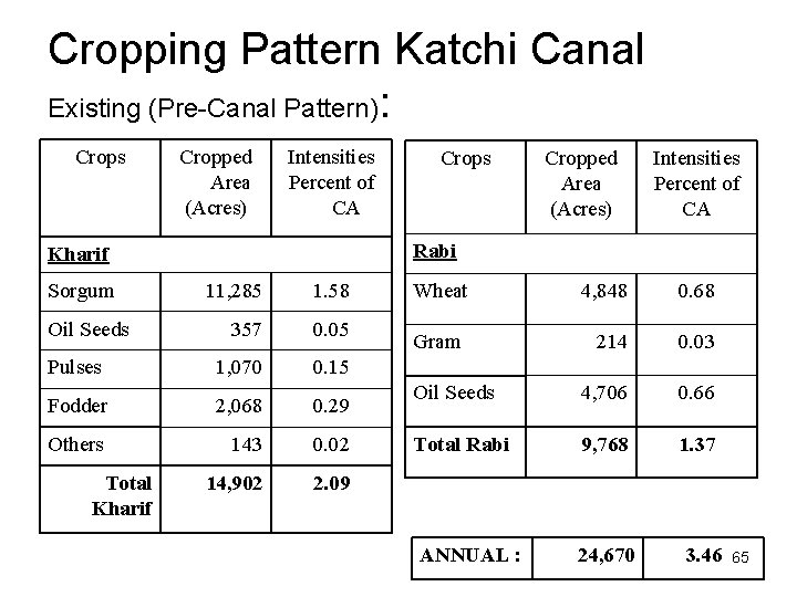 Cropping Pattern Katchi Canal Existing (Pre-Canal Pattern): Crops Cropped Area (Acres) Intensities Percent of