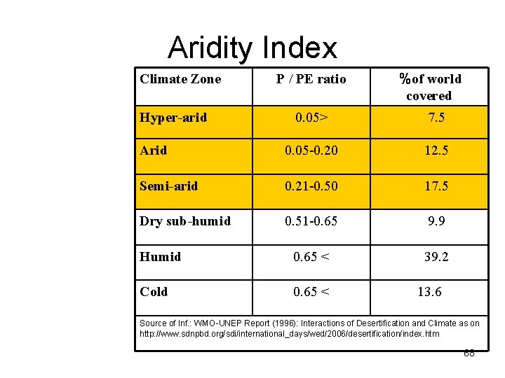 Aridity Index Climate Zone Hyper-arid P / PE ratio %of world covered 0. 05>