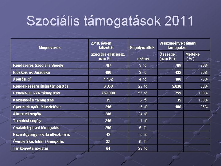 Szociális támogatások 2011 Megnevezés 2010. évben kifizetett Segélyezettek Visszaigényelt állami támogatás Szociális ellát. össz.