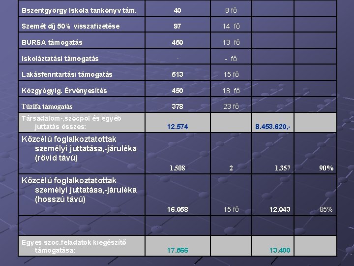 Bszentgyörgy Iskola tankönyv tám. 40 8 fő Szemét díj 50% visszafizetése 97 14 fő