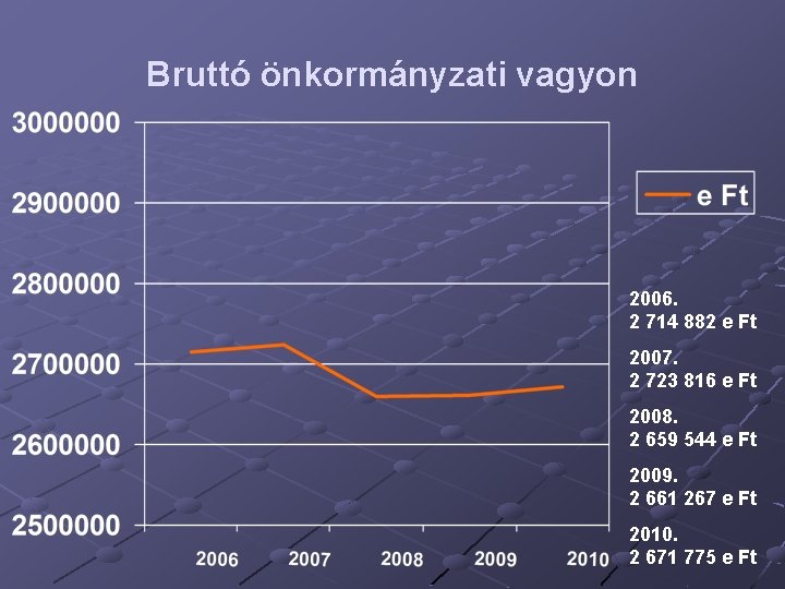 Bruttó önkormányzati vagyon 2006. 2 714 882 e Ft 2007. 2 723 816 e