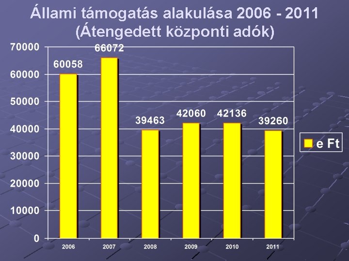 Állami támogatás alakulása 2006 - 2011 (Átengedett központi adók) 