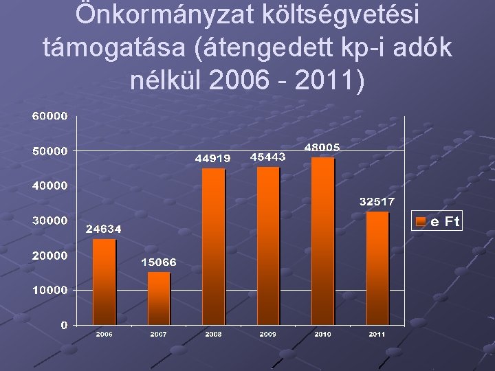 Önkormányzat költségvetési támogatása (átengedett kp-i adók nélkül 2006 - 2011) 