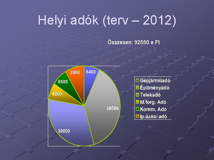 Helyi adók (terv – 2012) Összesen: 92550 e Ft 