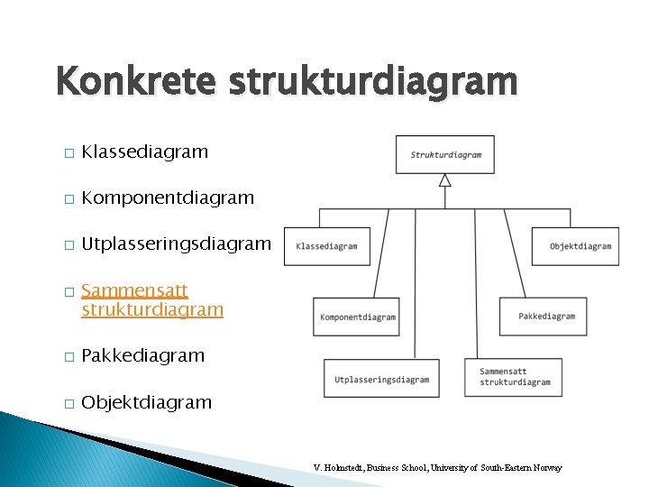 Konkrete strukturdiagram � Klassediagram � Komponentdiagram � Utplasseringsdiagram � Sammensatt strukturdiagram � Pakkediagram �