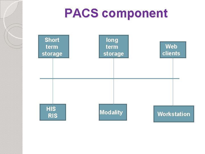 PACS component Short term storage HIS RIS long term storage Modality Web clients Workstation