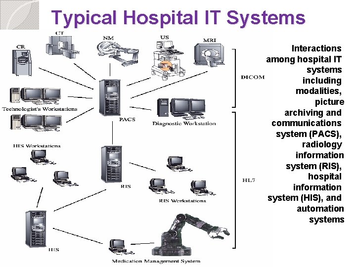 Typical Hospital IT Systems Interactions among hospital IT systems including modalities, picture archiving and