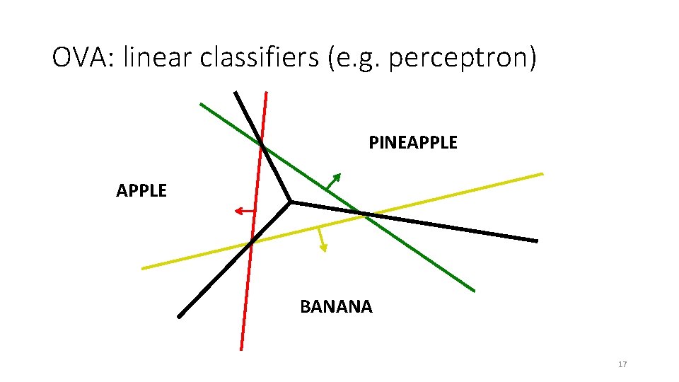 OVA: linear classifiers (e. g. perceptron) PINEAPPLE BANANA 17 OVA: linear classifiers (e. g. perceptron) PINEAPPLE BANANA 17