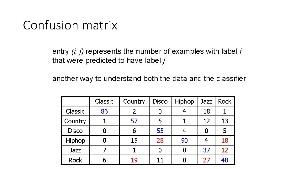 Confusion matrix entry (i, j) represents the number of examples with label i that Confusion matrix entry (i, j) represents the number of examples with label i that