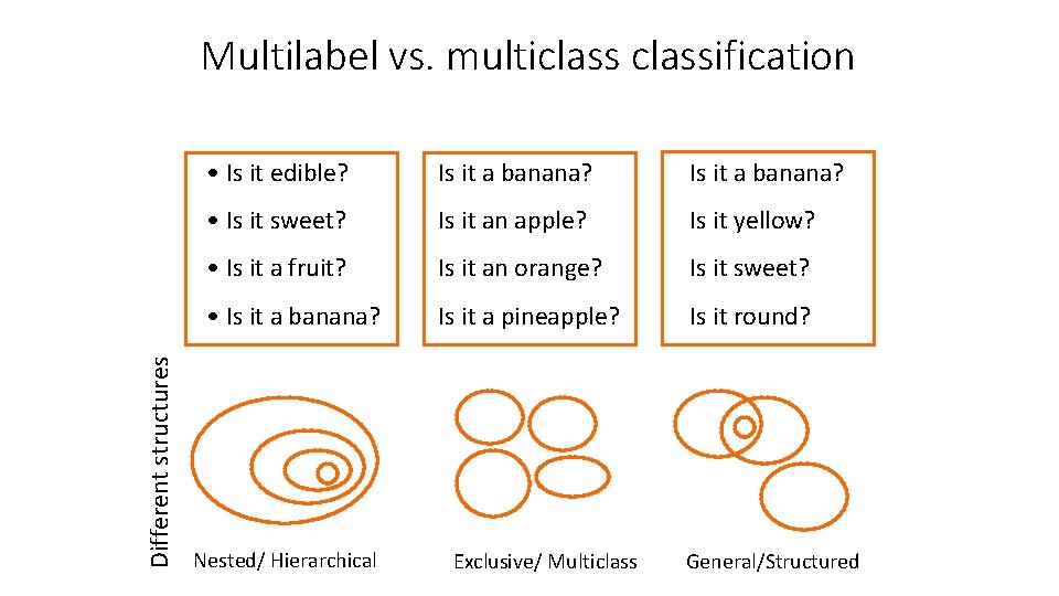 Different structures Multilabel vs. multiclassification • Is it edible? Is it a banana? • Different structures Multilabel vs. multiclassification • Is it edible? Is it a banana? •